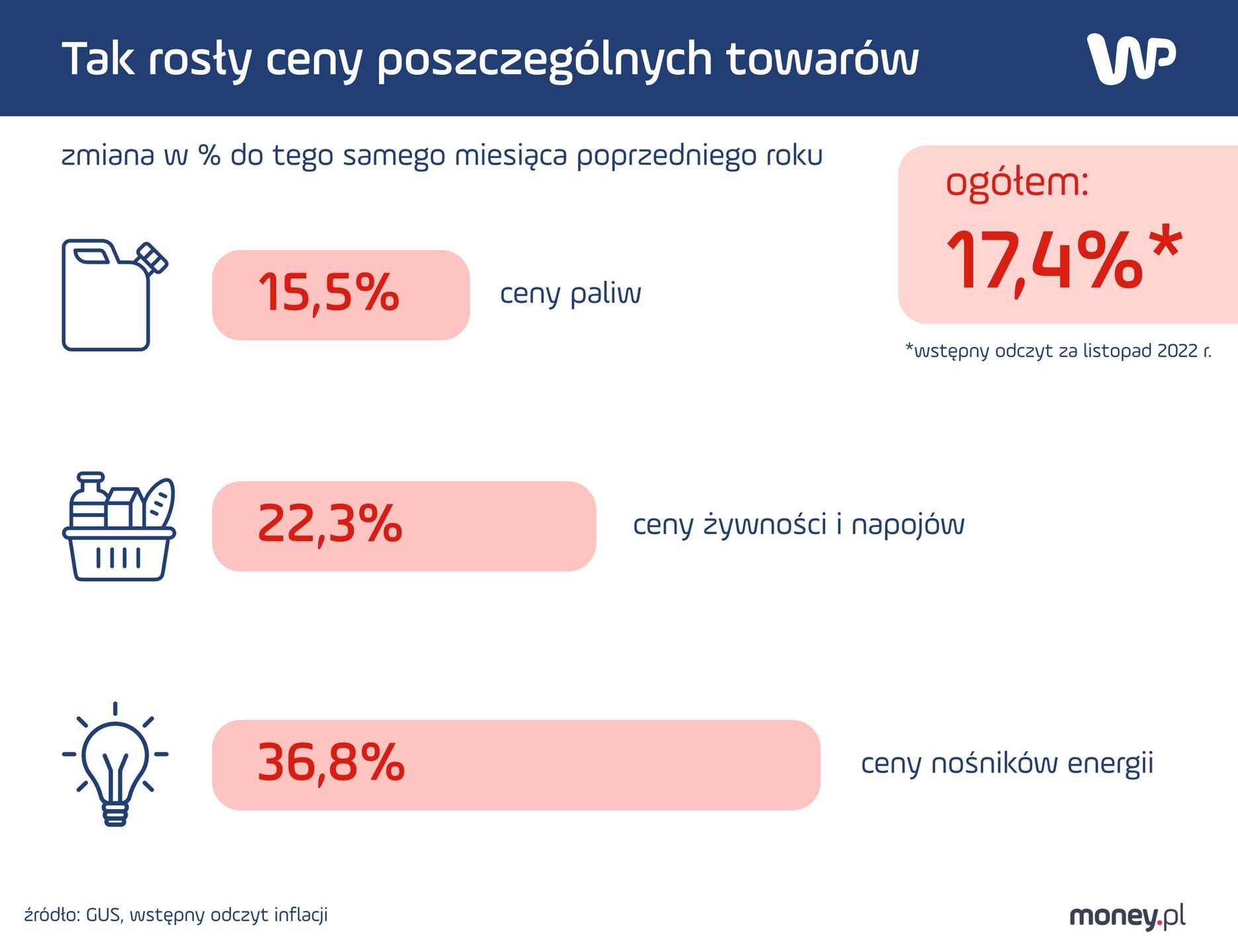 GUS odnotował znaczny wzrost cen żywności i nośników energii. Nieco zwolniły wzrosty cen paliw