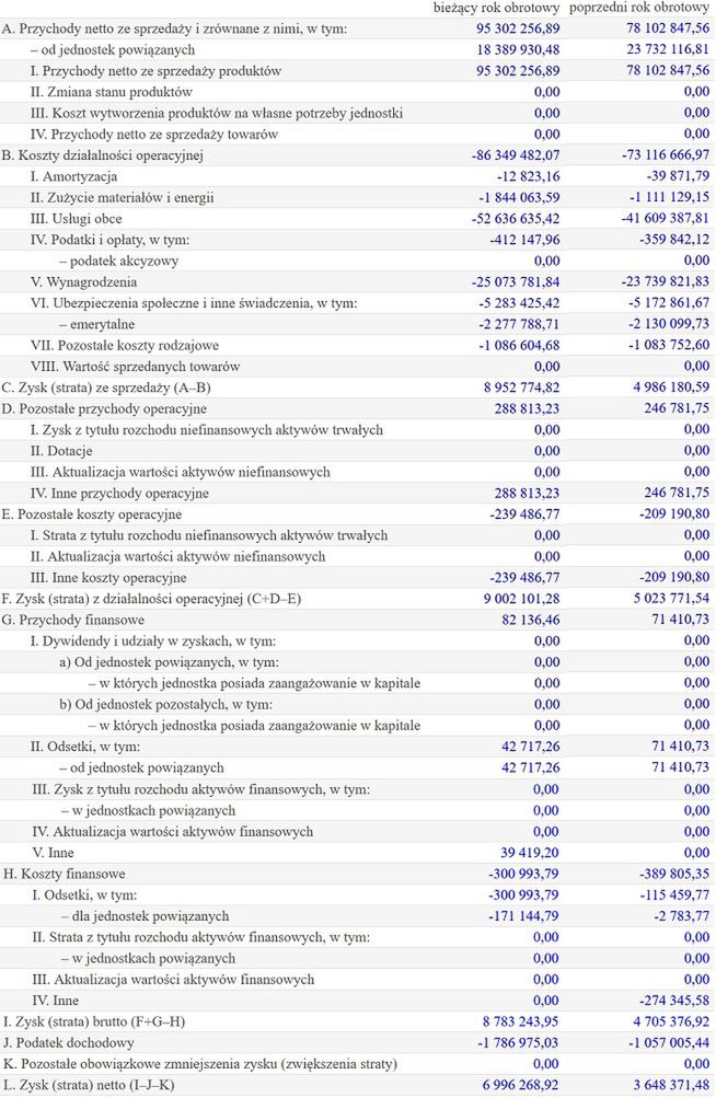 Wyniki finansowe Saatchi & Saatchi Poland 