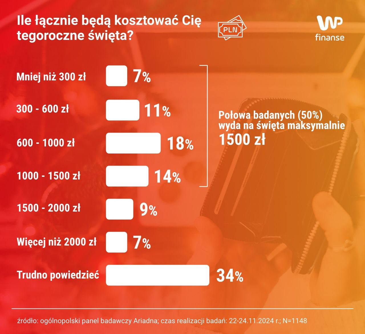 Łącznie w budżecie do 1500 zł ma zamiar zmieścić się ponad połowa badanych