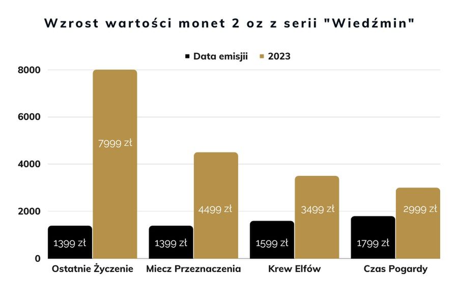 Wykres wzrostu wartości monet z serii Wiedźmin