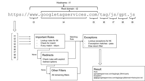 Dopasowywanie reguł w nowym algorytmie, fragment długiego wyjaśnienia na blogu Brave'a.