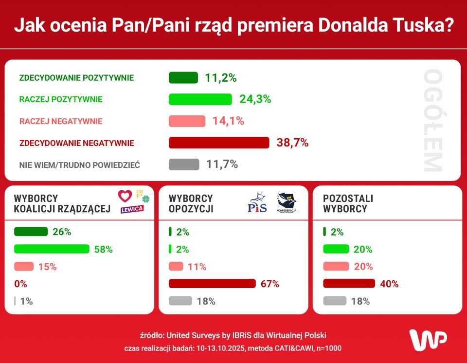 Badanie United Surveys dla WP