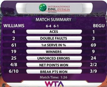 Statystyki meczu Serena Williams - Irina-Camelia Begu