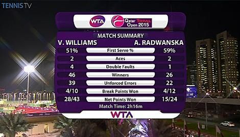 Statystyki meczu Williams - Radwańska (foto: Twitter)
