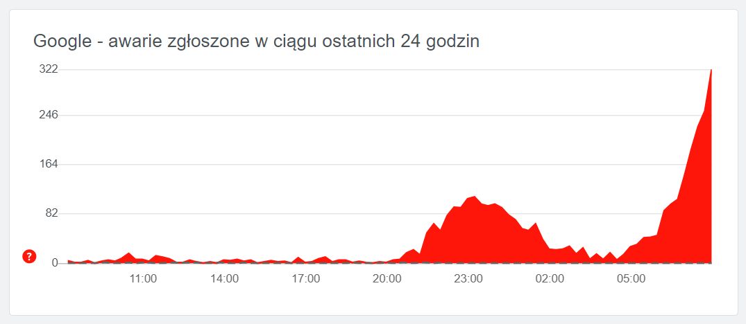 Liczba zgłoszeń w serwisie downdetector może nie szokuje, ale wyraźnie wskazuje na usterki aplikacji Google'a przynajmniej u części osób, źródło: downdetector.