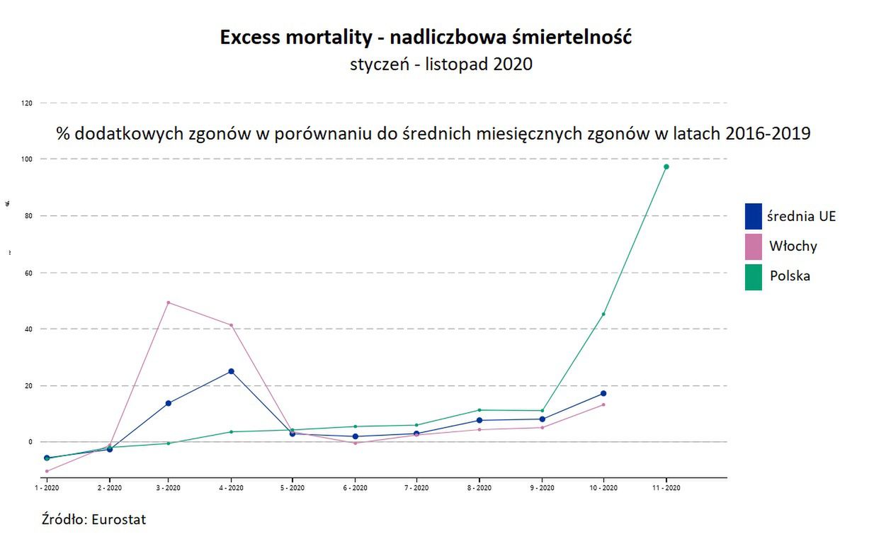 Nadliczbowe zgony, excess mortality 2020