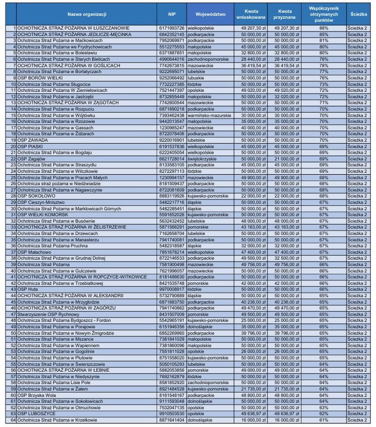 Lista beneficjentów