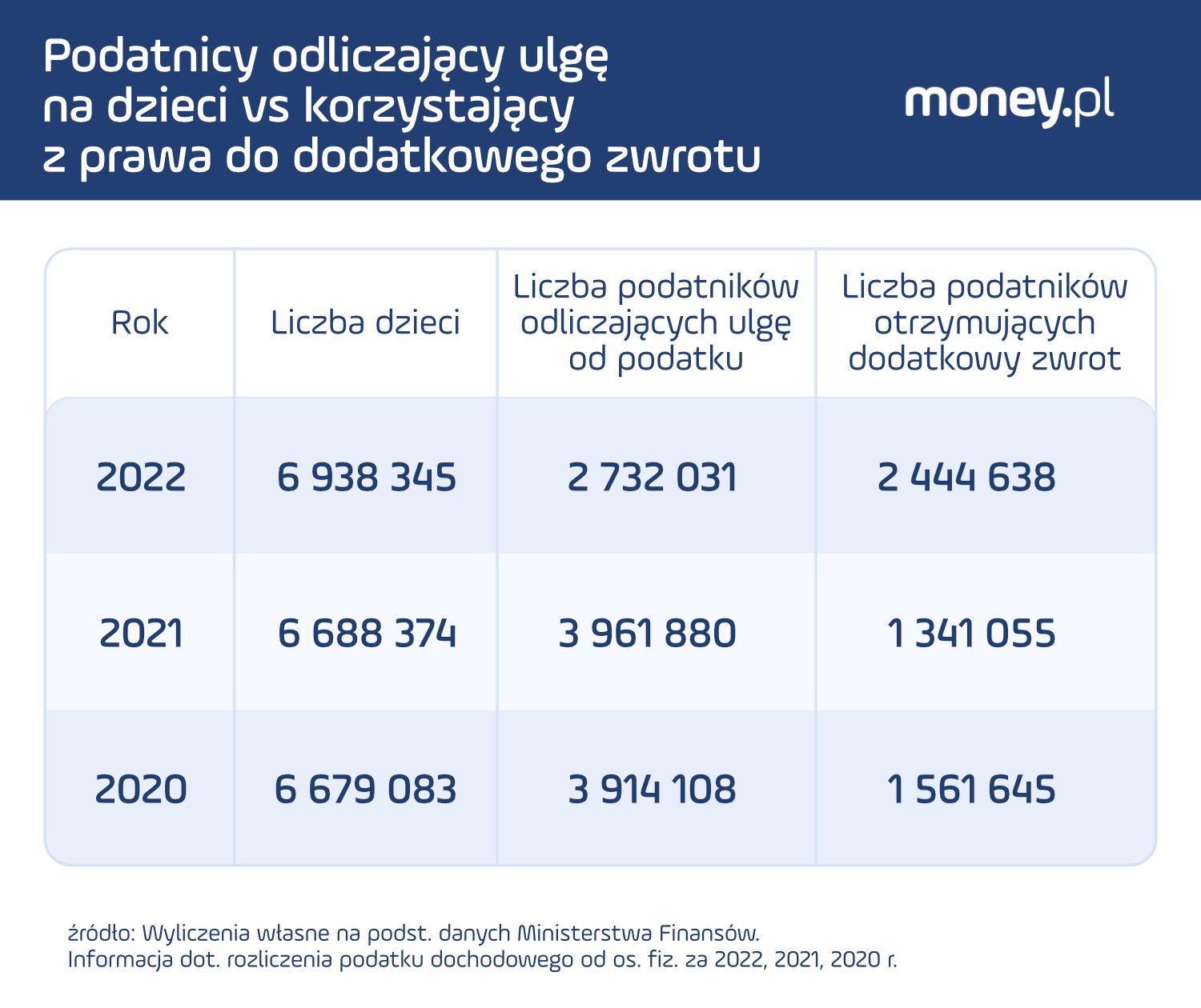 Liczba podatników korzystających z preferencyjnego opodatkowania dochodów przysługującego osobom samotnie wychowującym dzieci