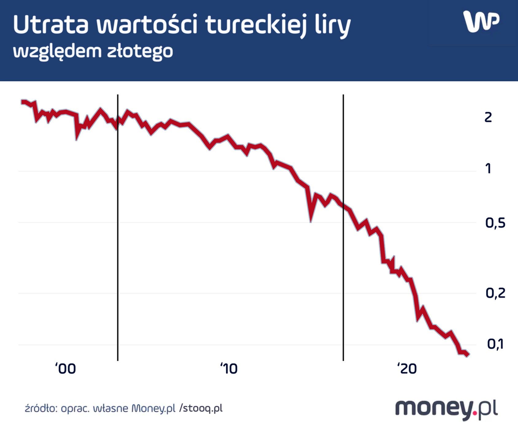 Utrata wartości liry