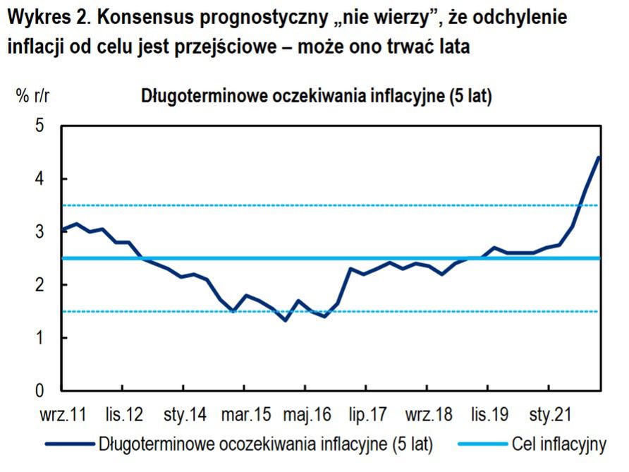 Konsensus prognostyczny „nie wierzy”, że odchylenie inflacji od celu jest przejściowe – może ono trwać lata.