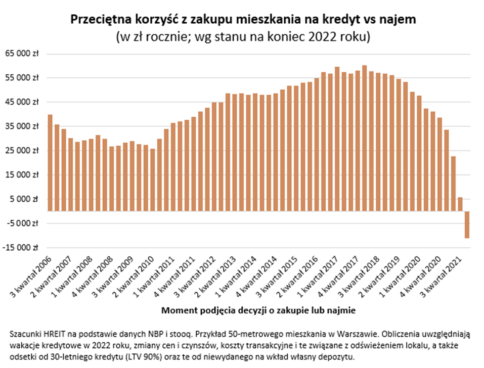 Przeciętna korzyść z zakupu mieszkania na kredyt kontra najem