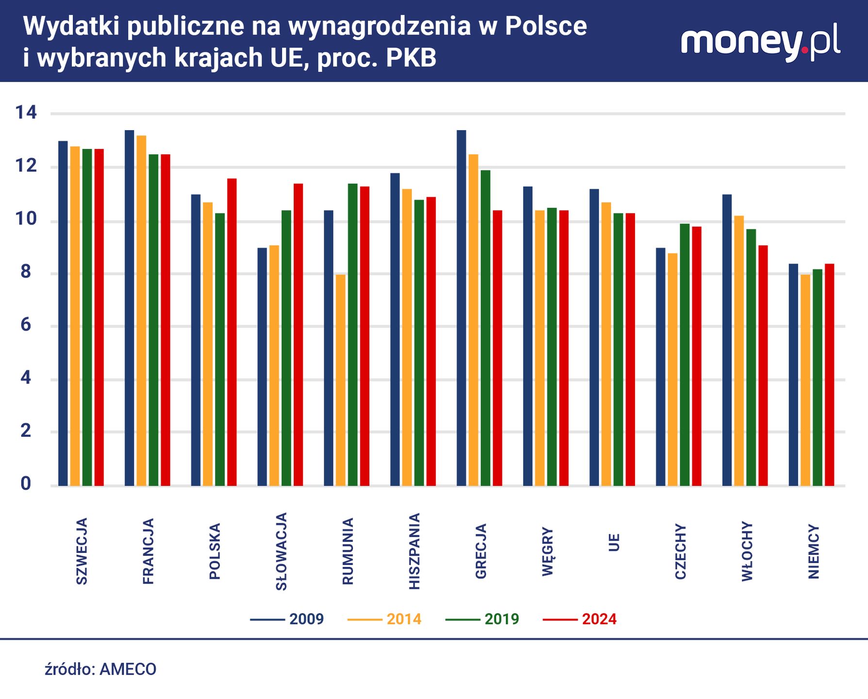 Skokowy wzrost wydatków państwa na wynagrodzenia to konsekwencja