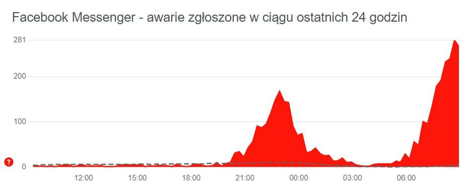 Usterka Messengera nasila się