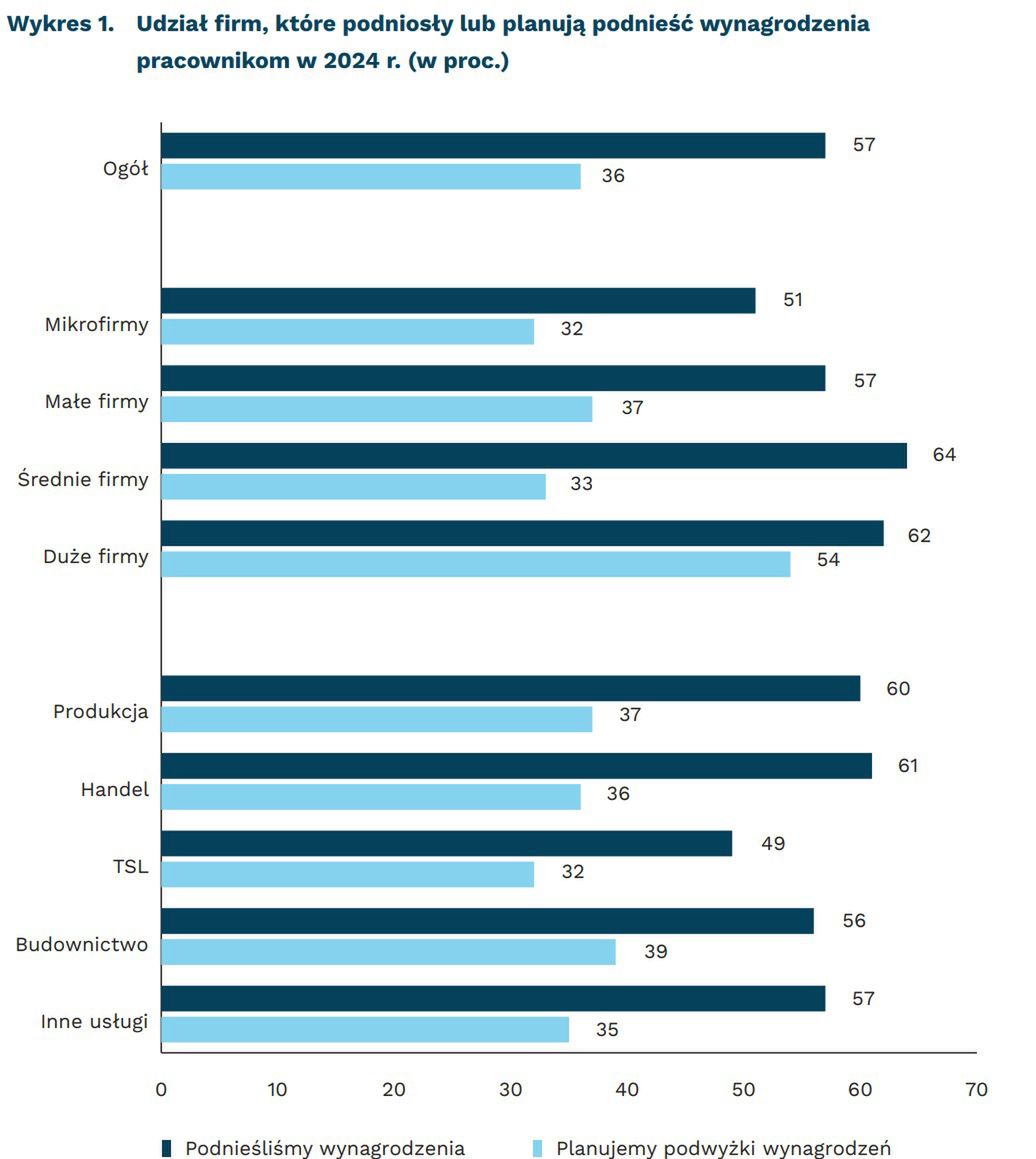 Udział firm, które podniosły lub planują podnieść wynagrodzenia pracownikom w 2024 r. (w proc.)
