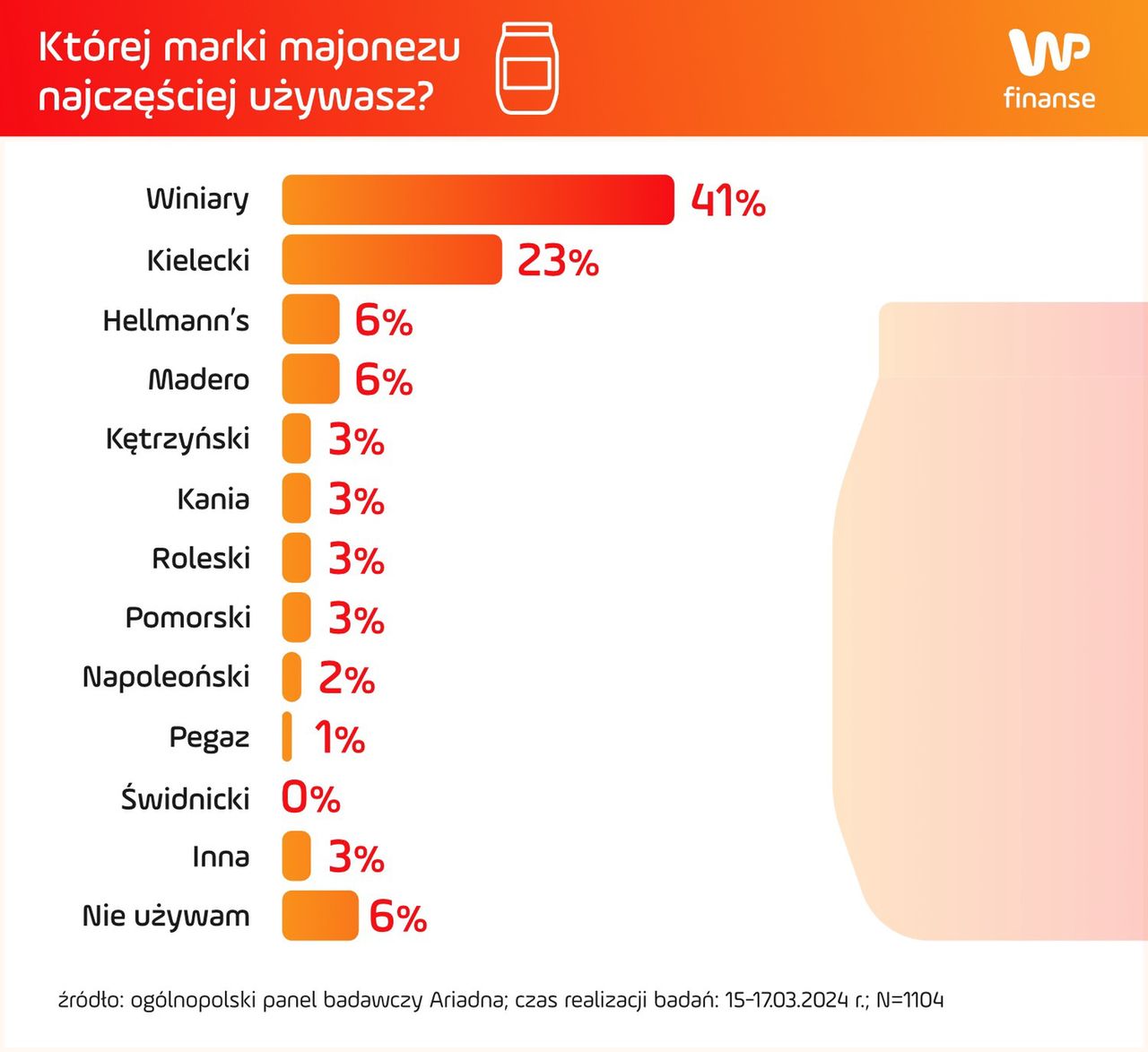 Której marki majonezu najczęściej używasz? 