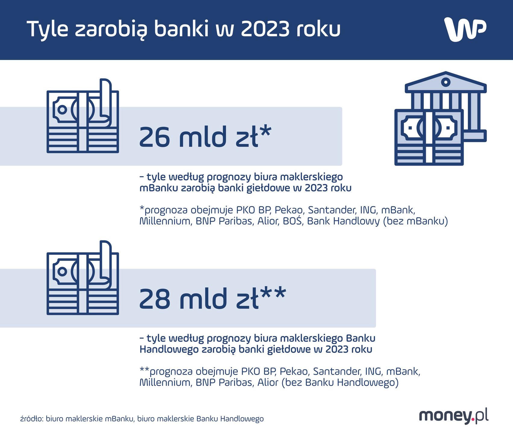 Prognozowane zyski banków w 2023 r. 