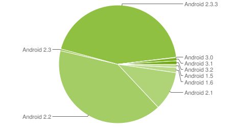 Statystyki Androida (globalne) z początku listopada. Źródło: developers.android.com