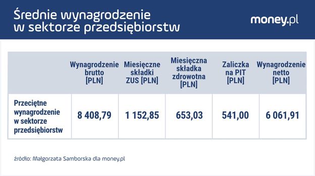 Jaki PIT płaci przeciętny Polak? Oto prawda o zarobkach i podatkach