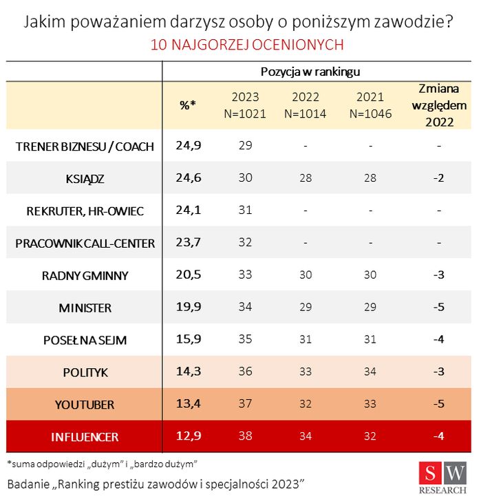 10 najgorzej ocenianych zawodów w Polsce