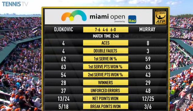 Statystyki finału turnieju w Miami