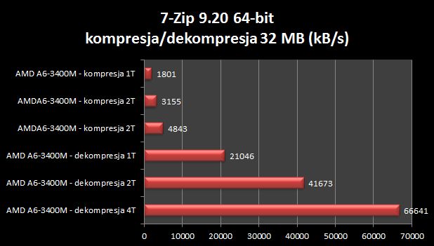 Acer Aspire 5560G - co potrafi laptop z AMD Llano? [test cz. 2] 7