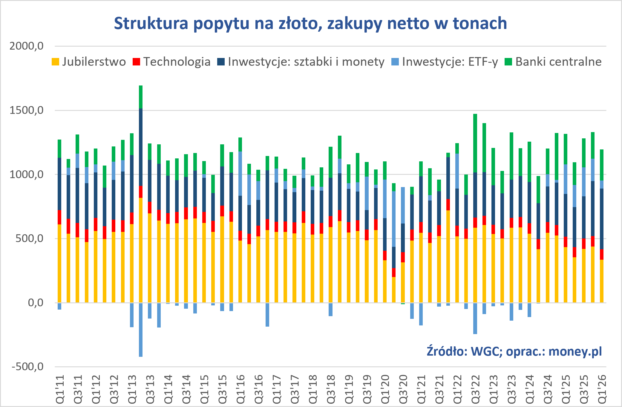 Jak dotąd inwestorzy nie zareagowali panicznie na przecenę złota