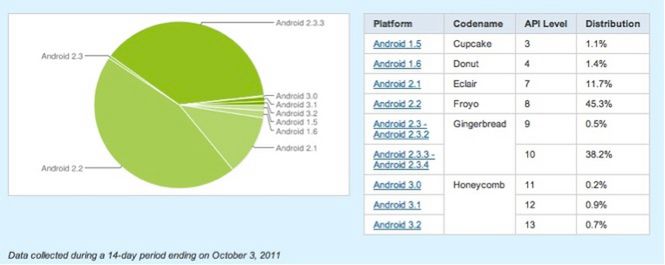 Wersje Androida 3.10.2011, fot. Android Developers