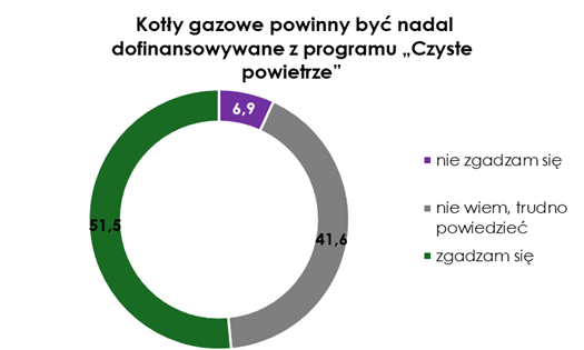 Czy kotły powinny być nadal dofinansowywane?