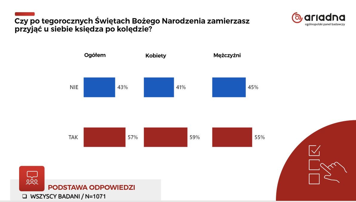 Czy przyjmiesz księdza po kolędzie? Najnowszy sondaż na zlecenie WP