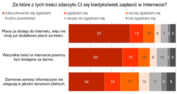 Polacy nie chcą płacić za treści w Internecie. Uważają, że należą im się w cenie łącza 2