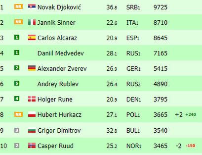 Na zdjęciu: ranking ATP 'na żywo' (fot. live-tennis.eu)