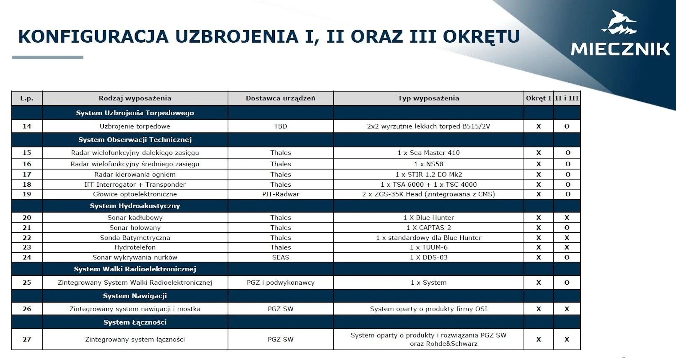 Konfiguracja okrętów Miecznik