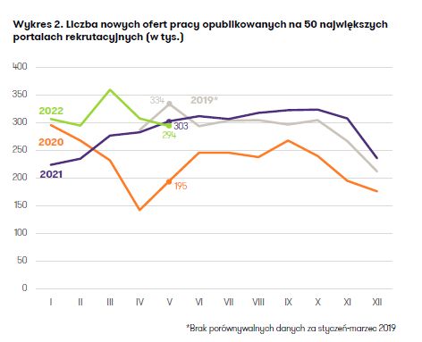 W maju dobra passa na rynku pracy się skończyła