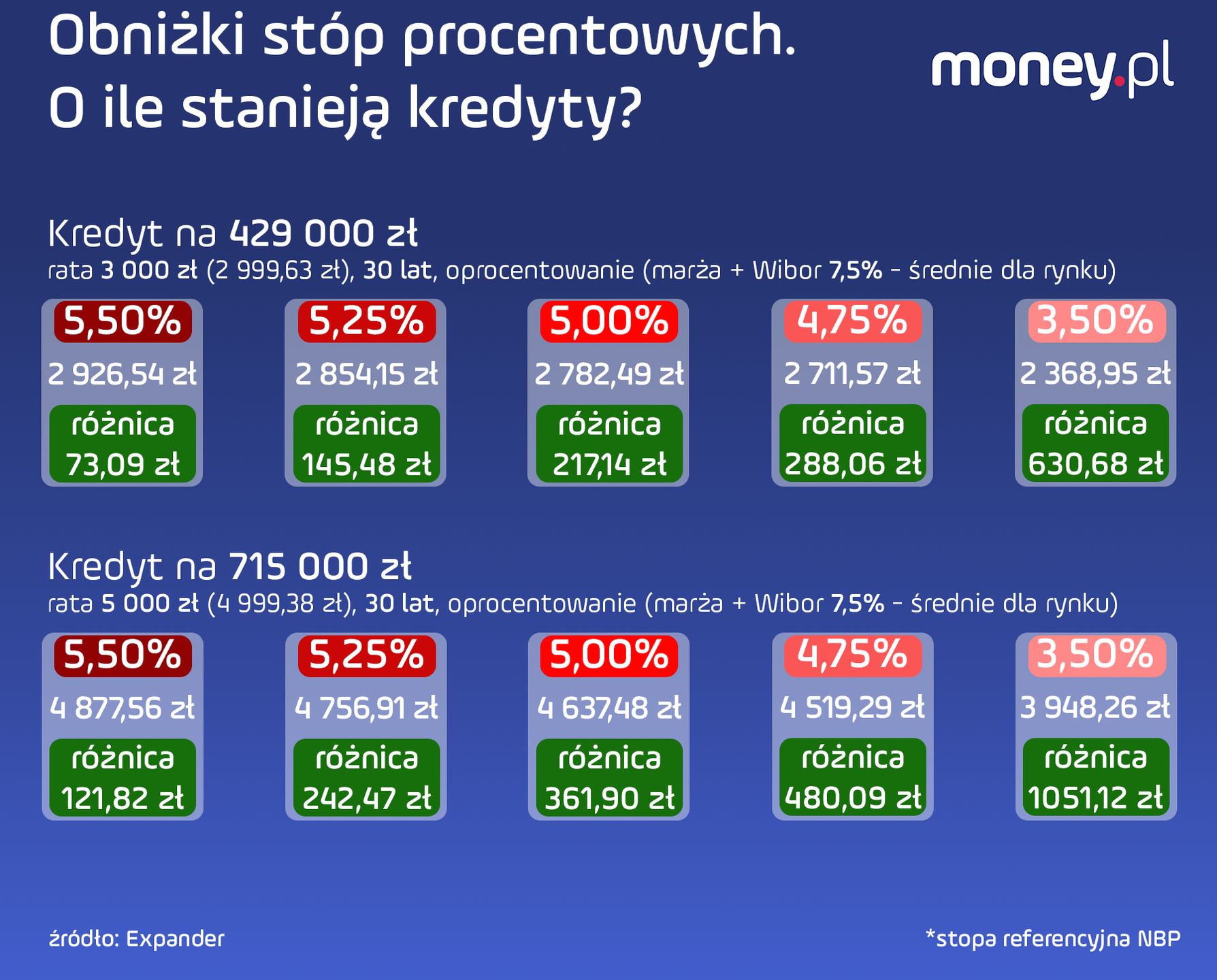 Jak tanieć będą kredyty wraz z kolejnymi obniżkami stóp procento
