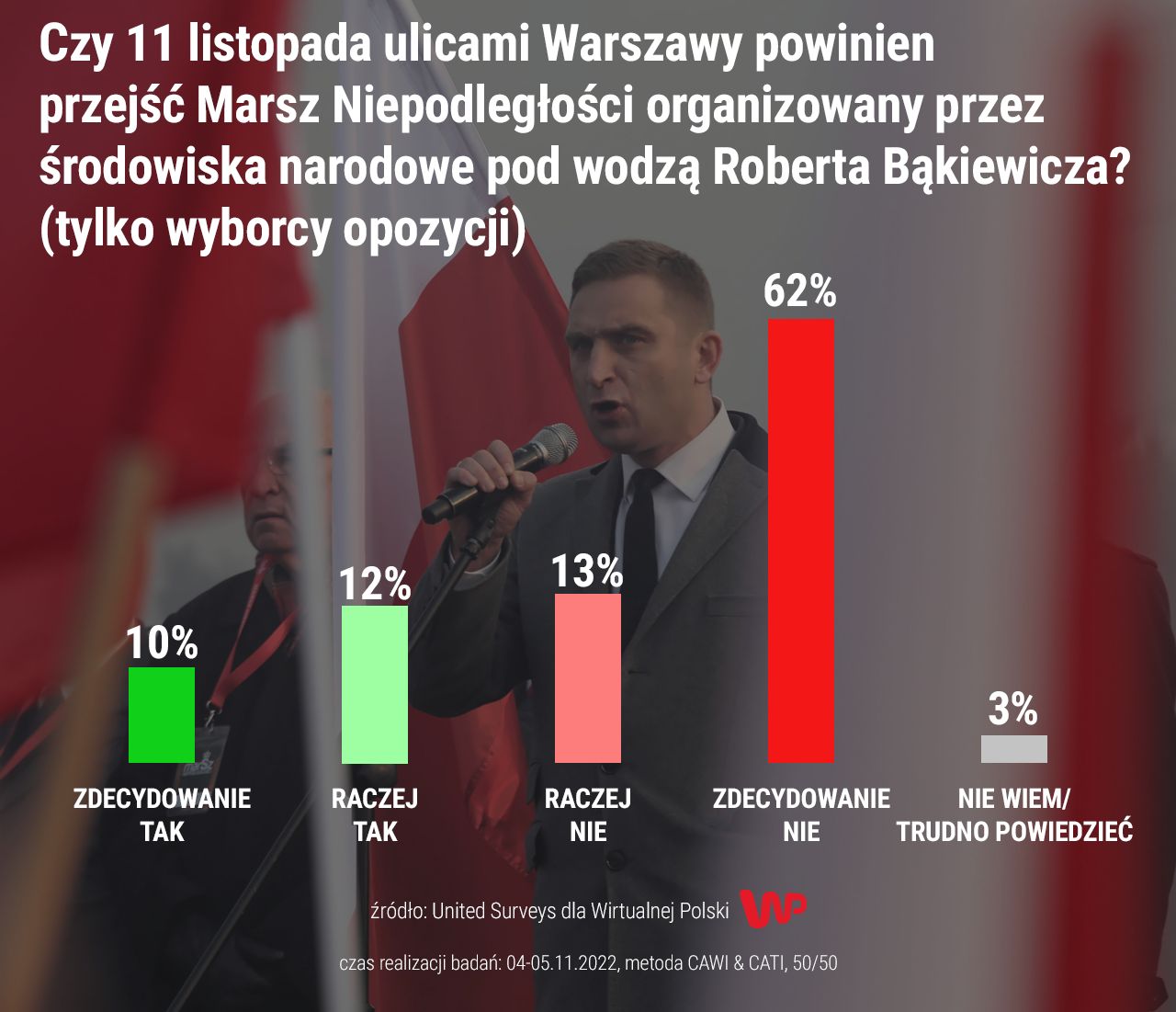 Wyniki sondażu WP na temat Marszu Niedpodległości