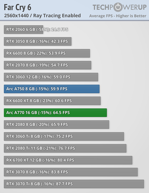 Wydajność kart graficznych Intela względem konkurencji. 