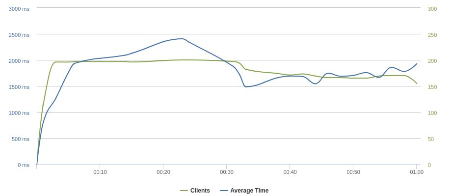 VPS SSD 1: >100 klientów w ciągu minuty – stabilne czasy odpowiedzi