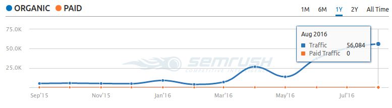 Popularność VK.com w Polsce (źródło: semrush.com)