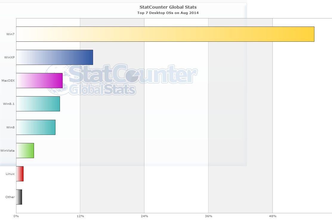 Statystyki są dla Windows 8/8.1 bezlitosne