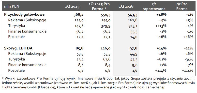 Fiirma podała wstępne wyniki