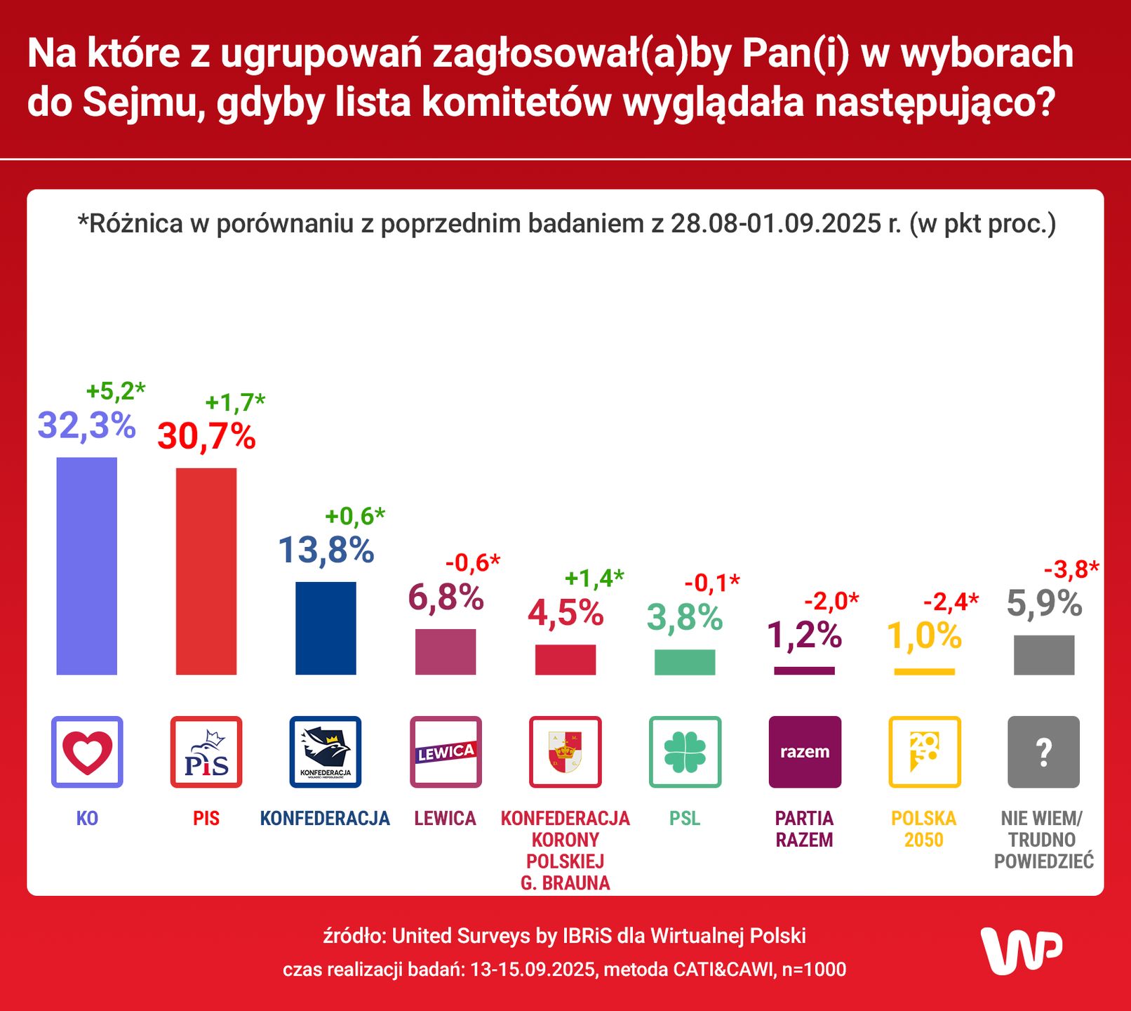 Wyniki sondażu