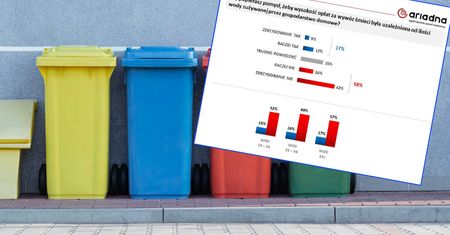 Opłata za wywóz śmieci uzależniona od zużycia wody. Większość badanych przeciwna temu rozwiązaniu