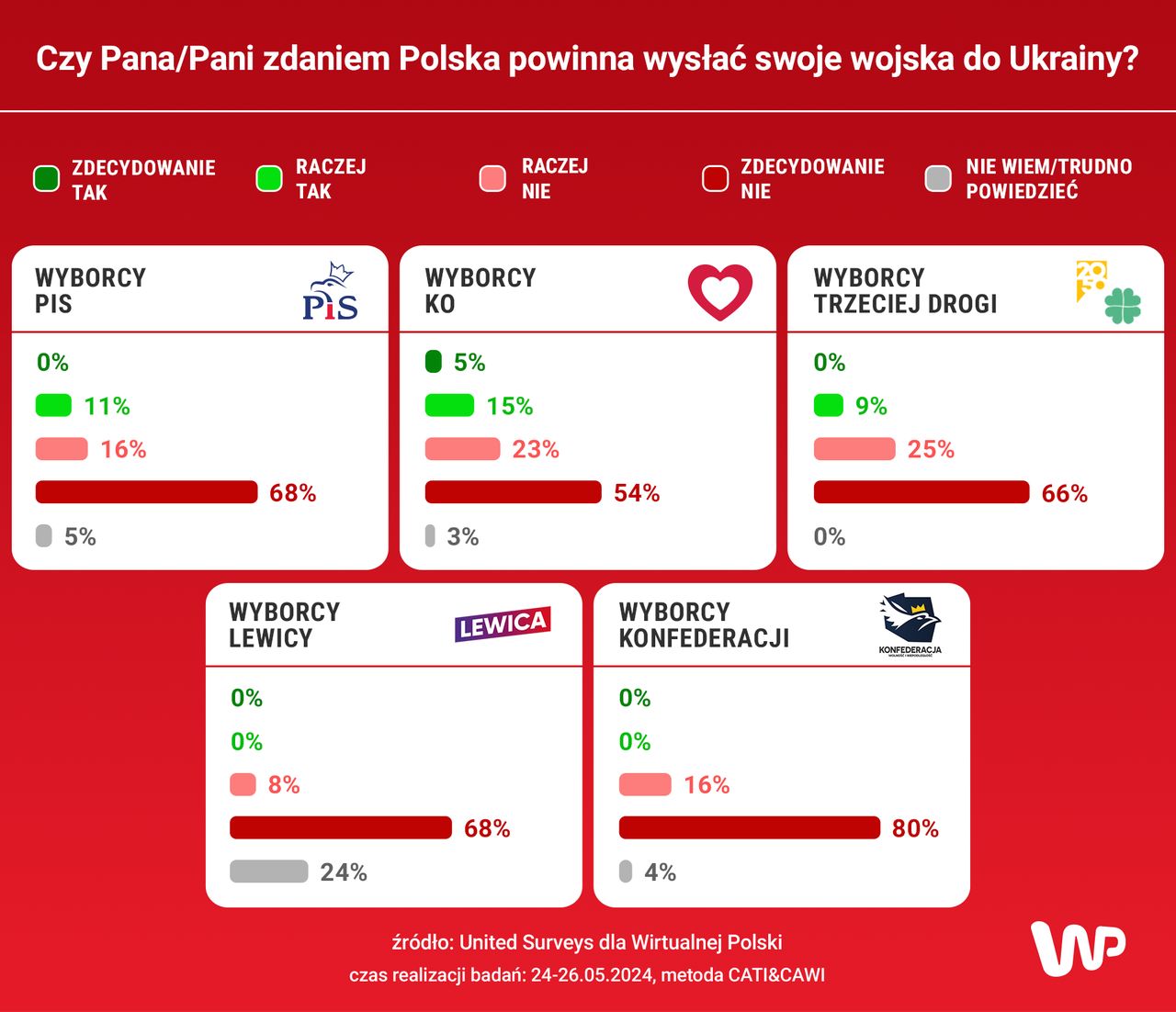 Sondaż WP na temat polskich wojsk w Ukrainie