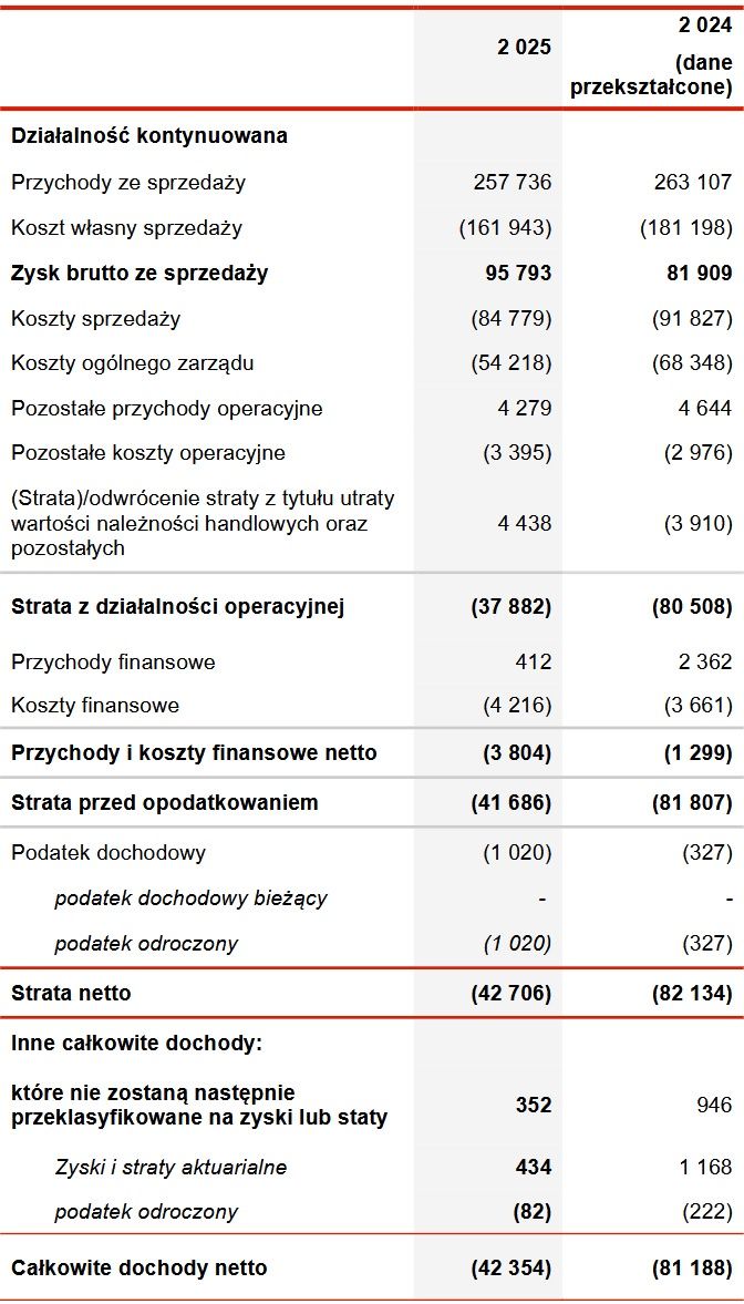 Wyniki finansowe Polska Press