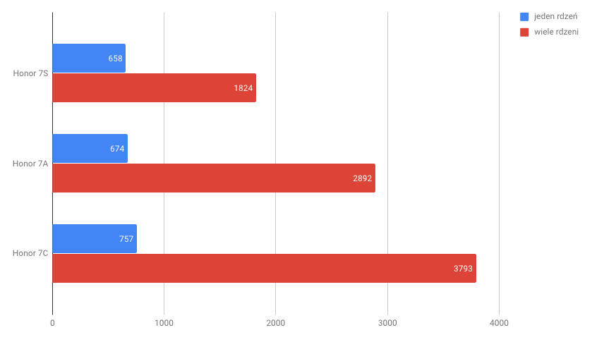 Geekbench. Kliknij, aby powiększyć.