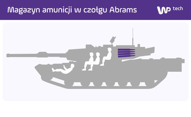 Amunicja Abramsa znajduje się poza przedziałem bojowym, w niszy wieży