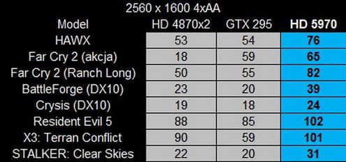 ATI Radeon HD 5970 jest najszybszą kartą graficzną na świecie!!! 4