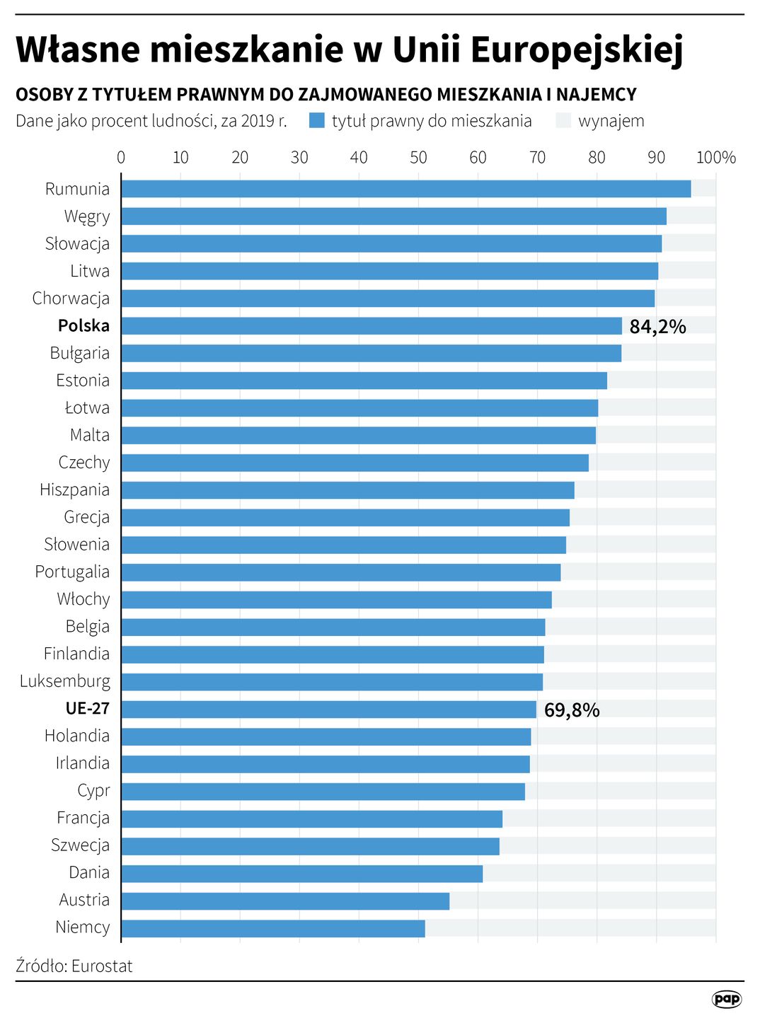 Liczba mieszkań w Polsce wynosi ok. 15,2 mln. 