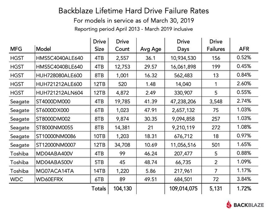 Awaryjność dysków wszech czasów / Fot. Backblaze