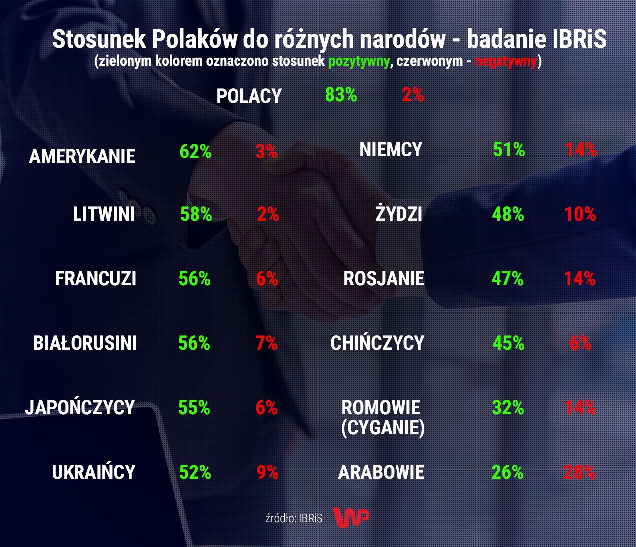 Relacje Polaków z innymi narodami. Najnowszy sondaż IBRiS 